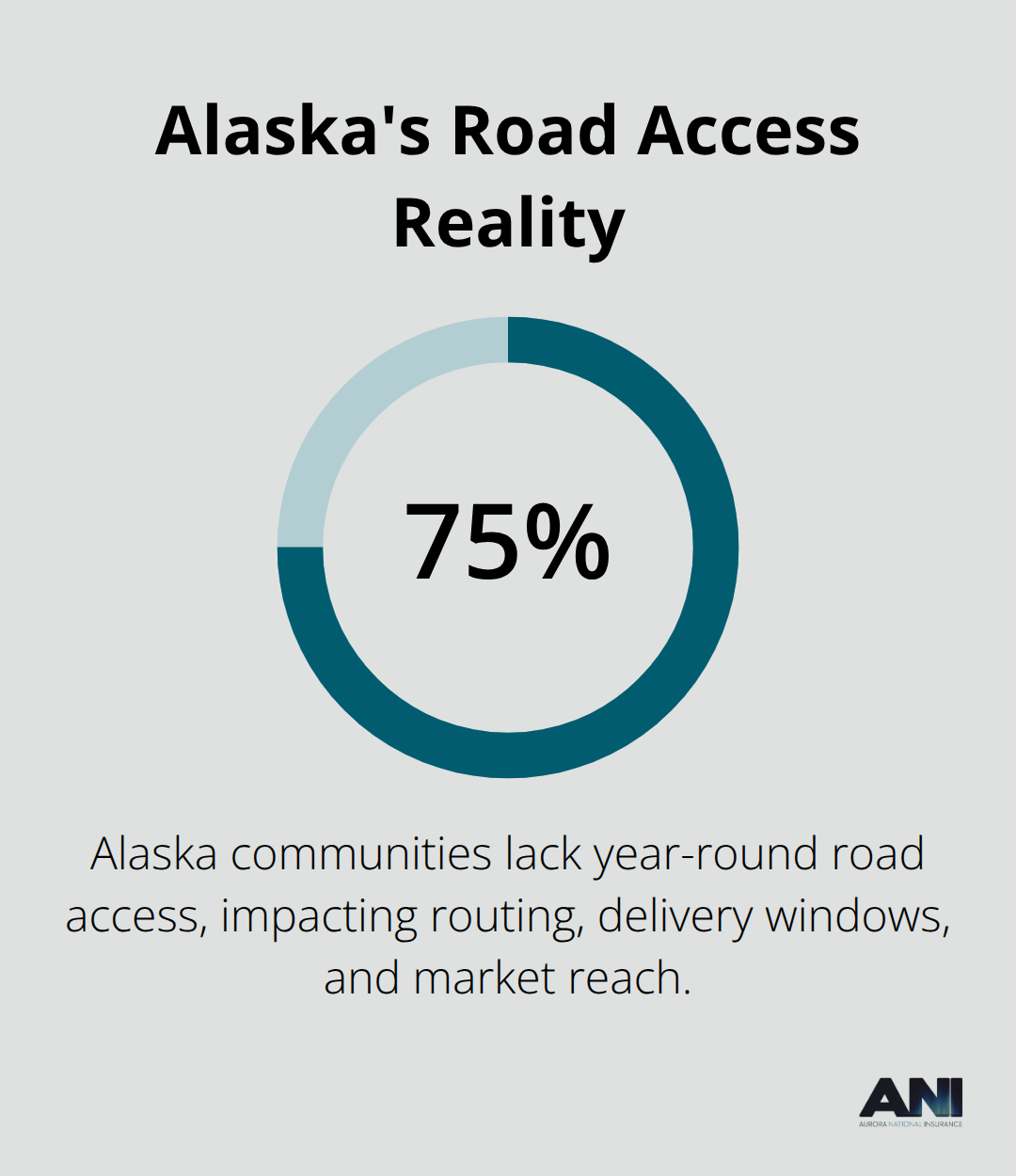 Share of Alaska communities without year-round road access affecting fleet operations - Alaska commercial auto insurance