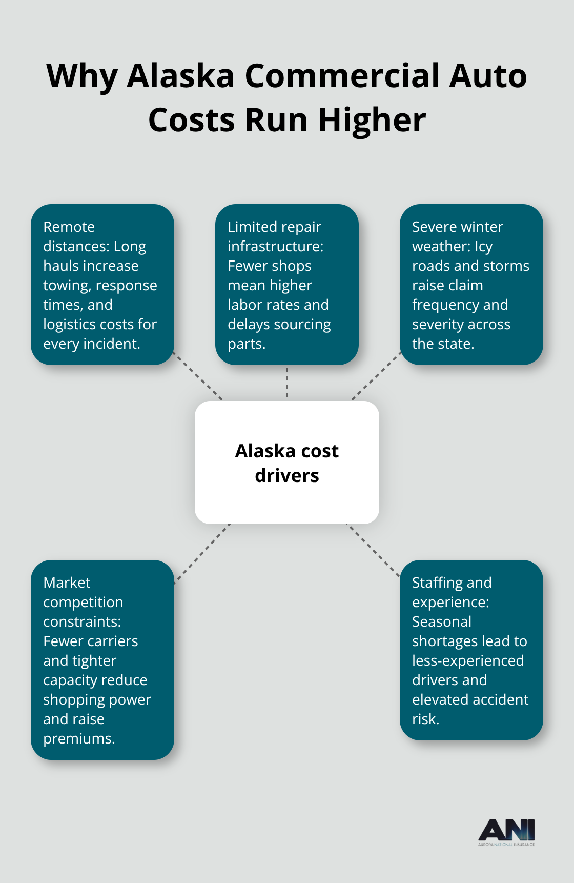 Infographic showing the main factors that drive higher Alaska commercial auto insurance costs.