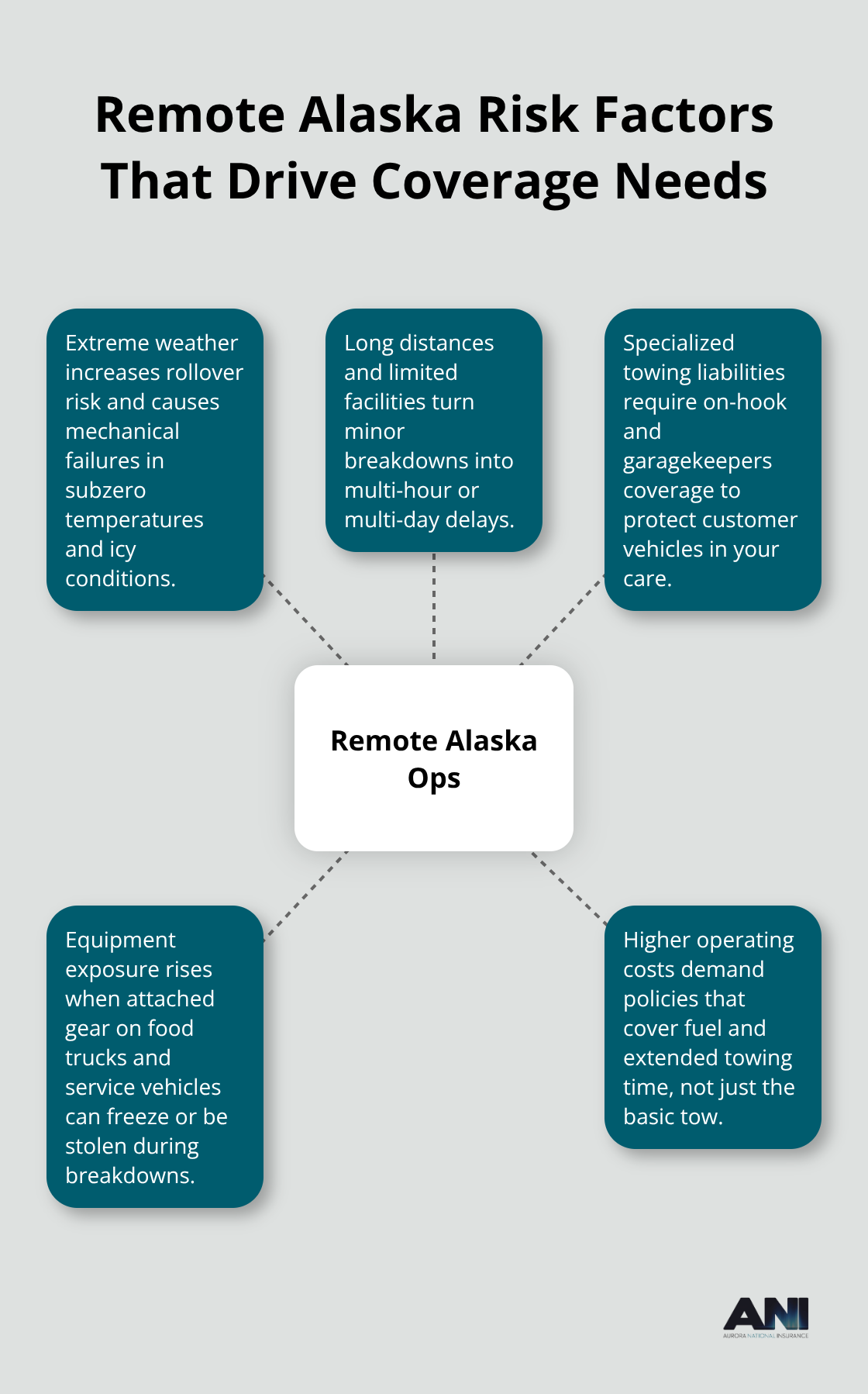 Hub-and-spoke diagram of operational risks in remote Alaska impacting insurance design - Alaska commercial auto insurance