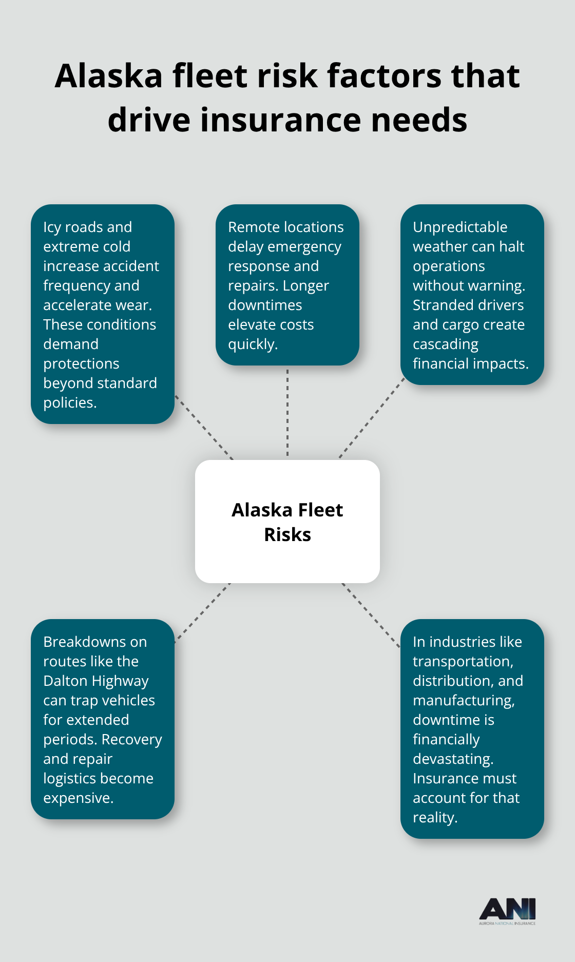 Diagram showing key Alaska-specific fleet risks around a central hub - Alaska commercial vehicle insurance