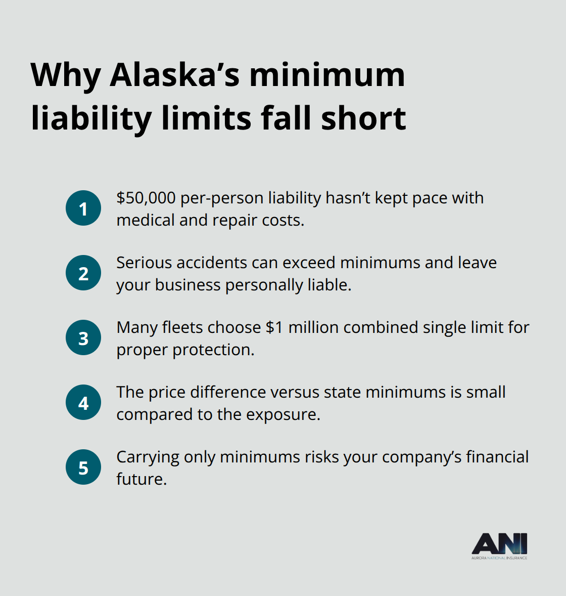 Compact list summarizing why state minimum auto liability isn’t enough in Alaska - Alaska commercial vehicle insurance