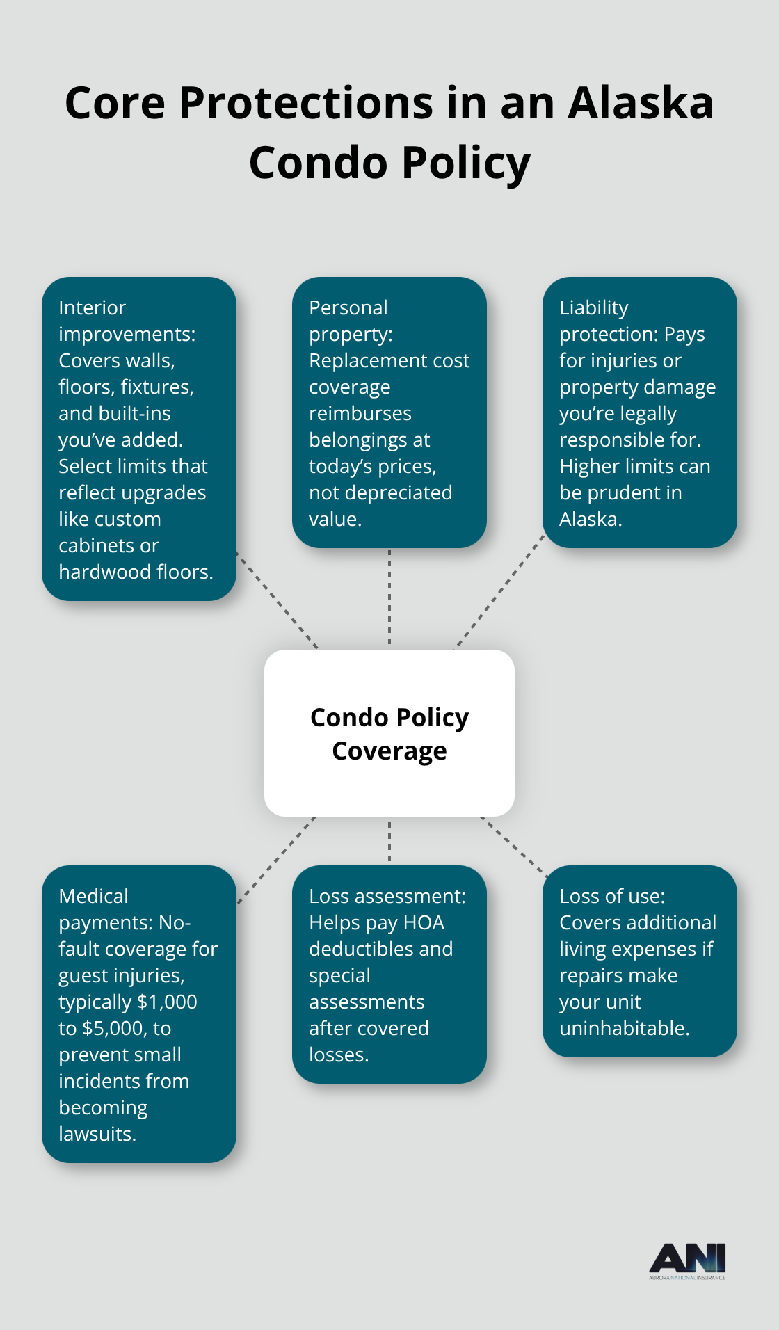 Hub-and-spoke showing interior improvements, personal property, liability, medical payments, loss assessment, and loss of use coverage - Alaska condo insurance quotes