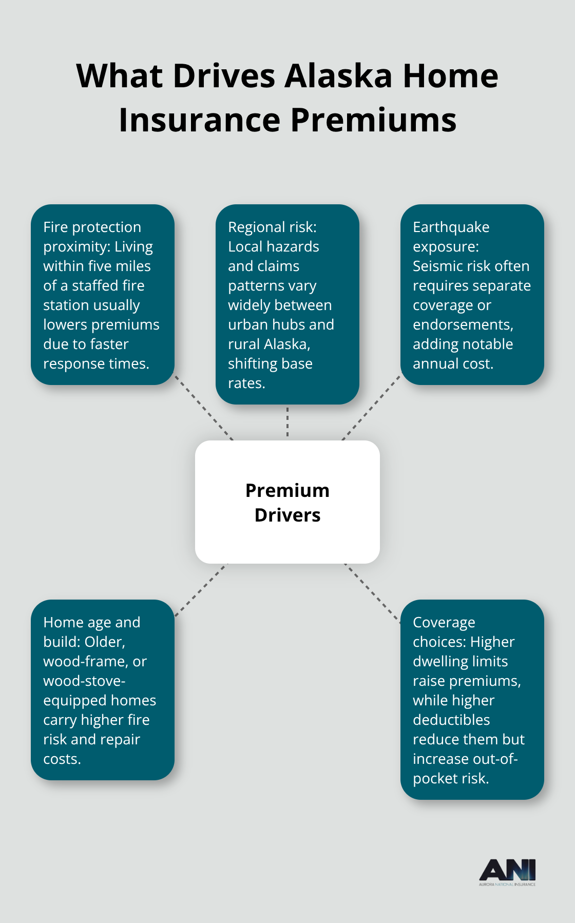 Diagram showing main factors that increase Alaska home insurance rates for U.S. homeowners