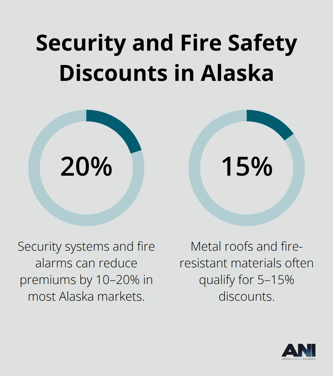 Percentage savings from security systems and fire-resistant materials for Alaska home insurance