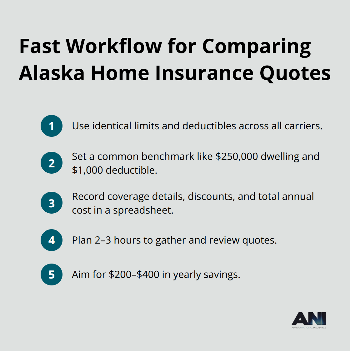 Compact list of steps to standardize and compare Alaska home insurance quotes - Alaska home insurance rates