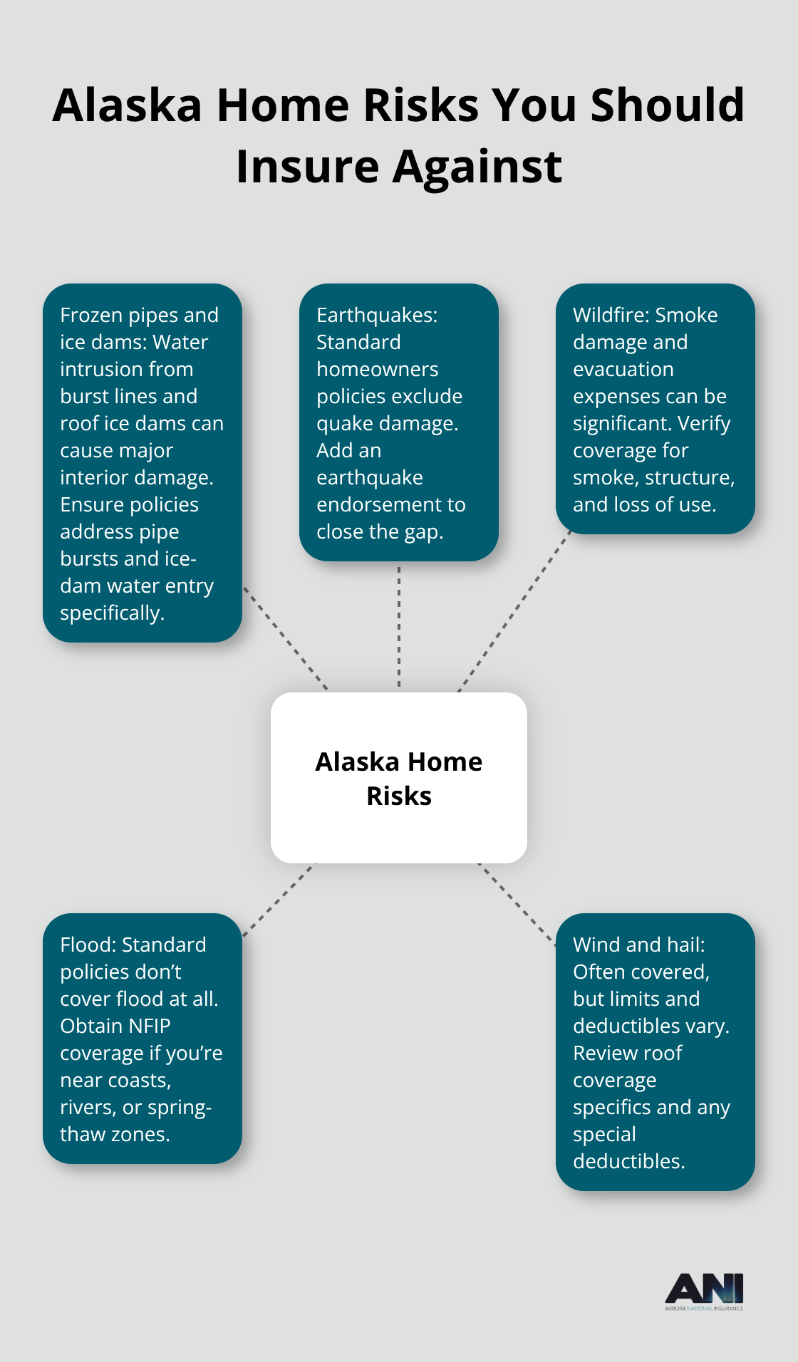Visualization of key Alaska home risks and the coverage actions to address them - Alaska homeowners coverage needs