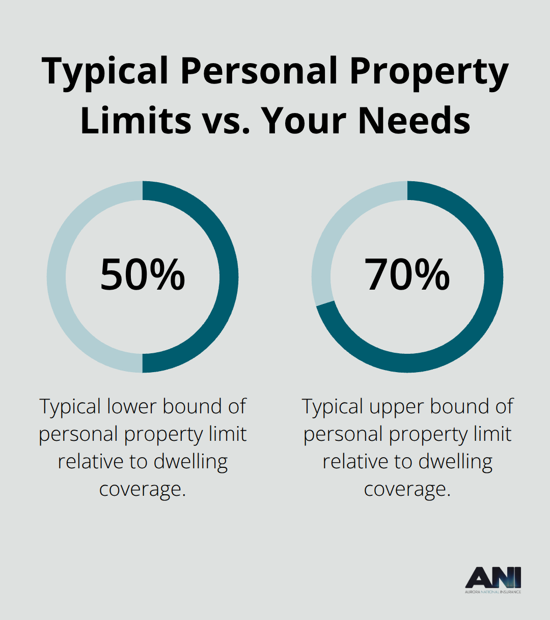 Chart showing the standard 50%–70% range for personal property coverage compared to dwelling coverage
