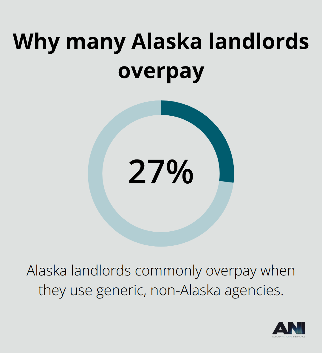 Percentage of Alaska landlords who overpay when using generic agencies