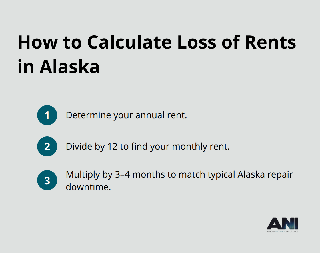 Three-step method to calculate loss of rents coverage for Alaska rental properties. - Alaska rental property insurance