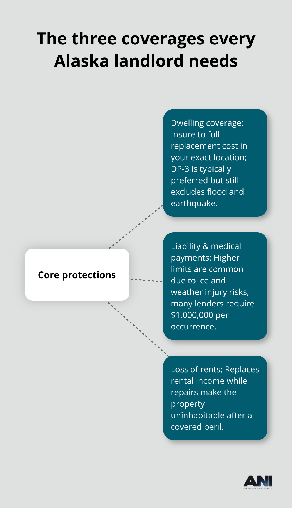 Hub-and-spoke diagram of dwelling coverage, liability and medical payments, and loss of rents - Alaska rental property insurance