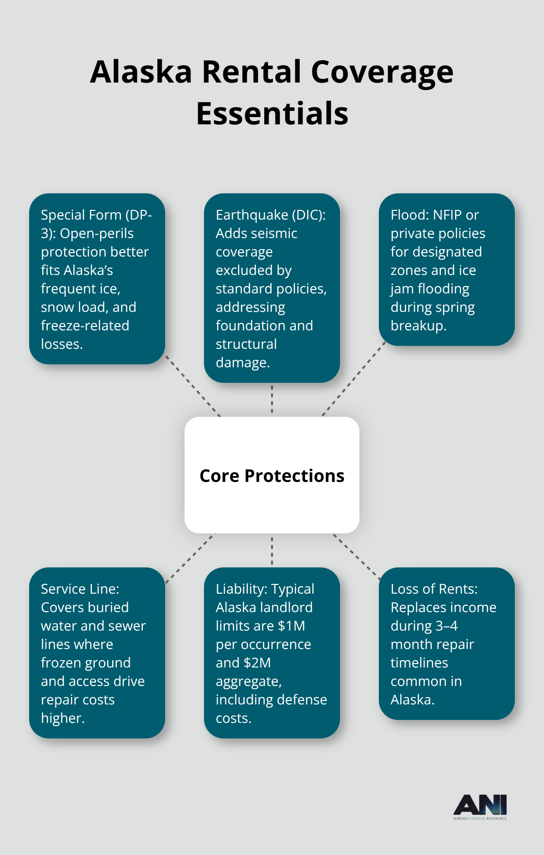 Hub-and-spoke chart showing core protections and Alaska-specific endorsements for rental properties.