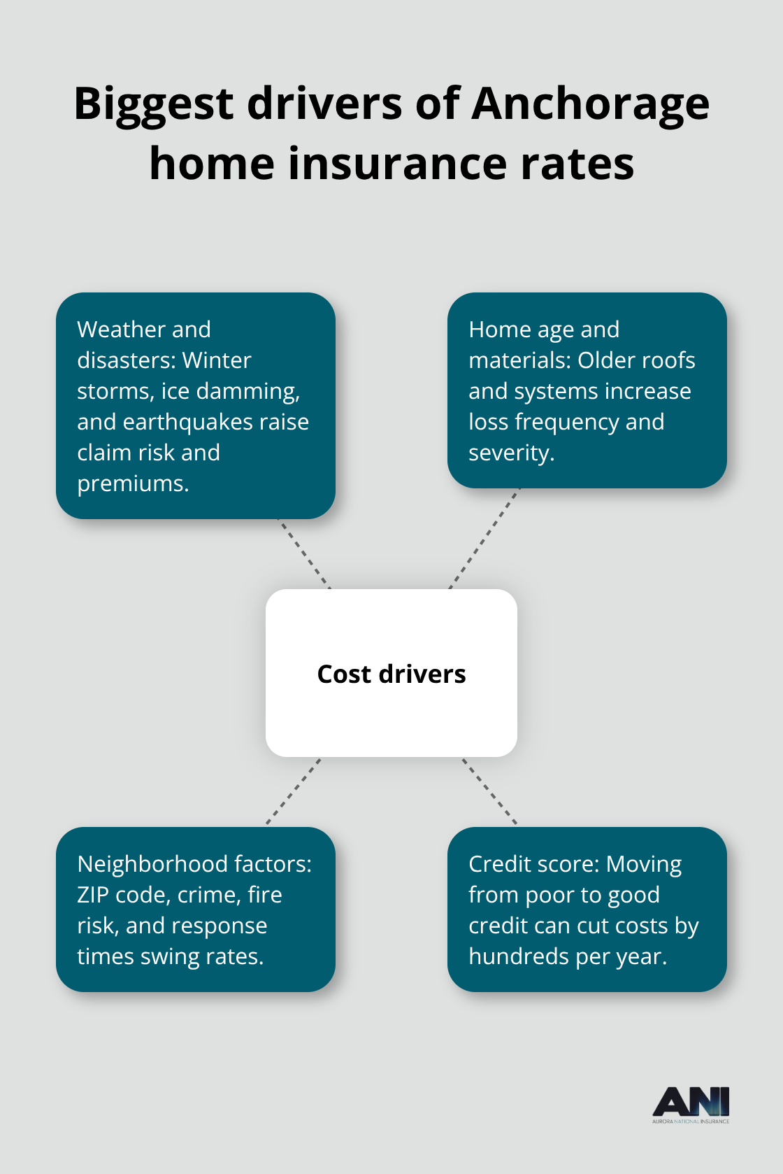 Hub-and-spoke graphic of core factors affecting Anchorage home insurance costs - Anchorage home insurance rates