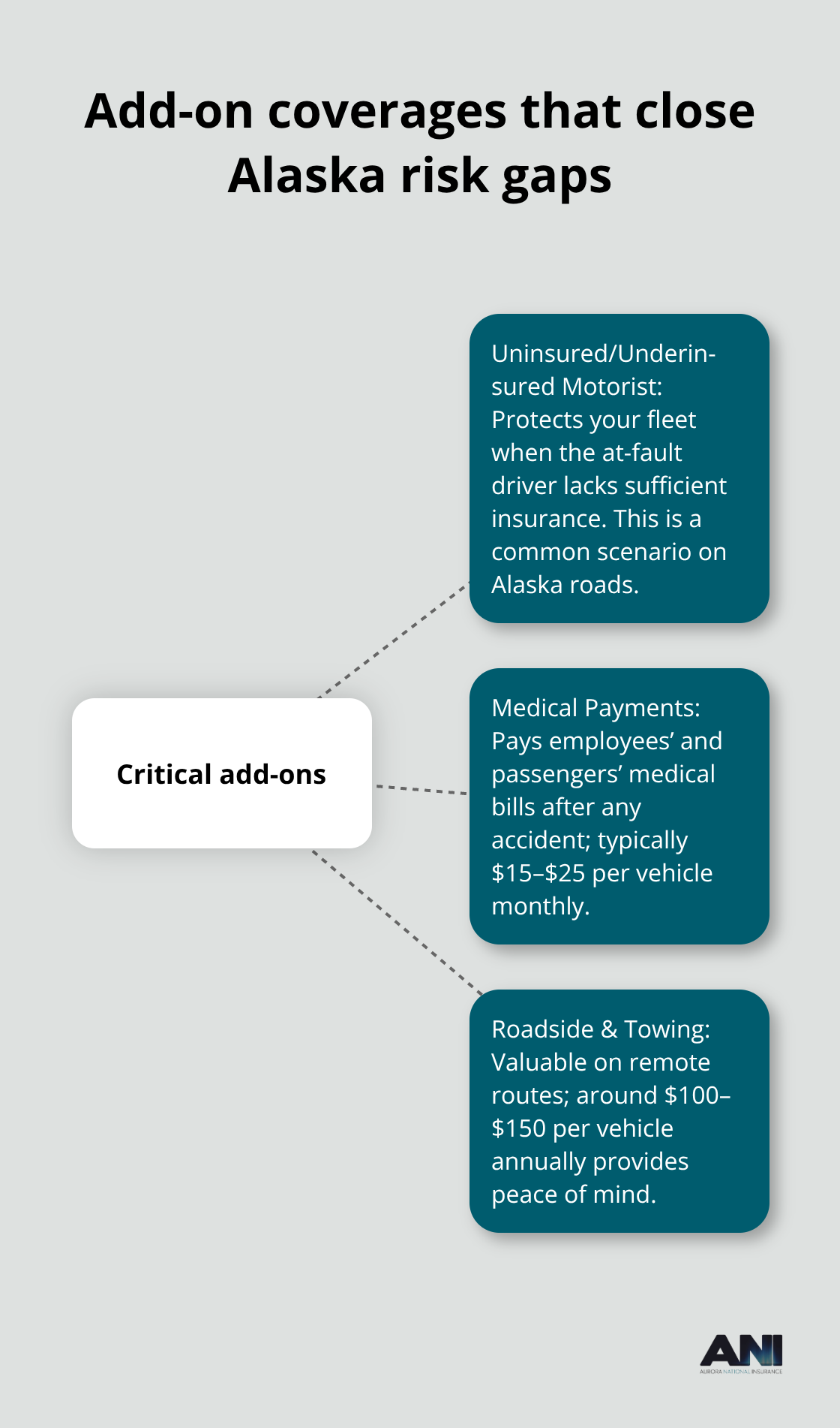 Key supplemental coverages and typical costs for Alaska fleets - Commercial vehicle insurance Alaska