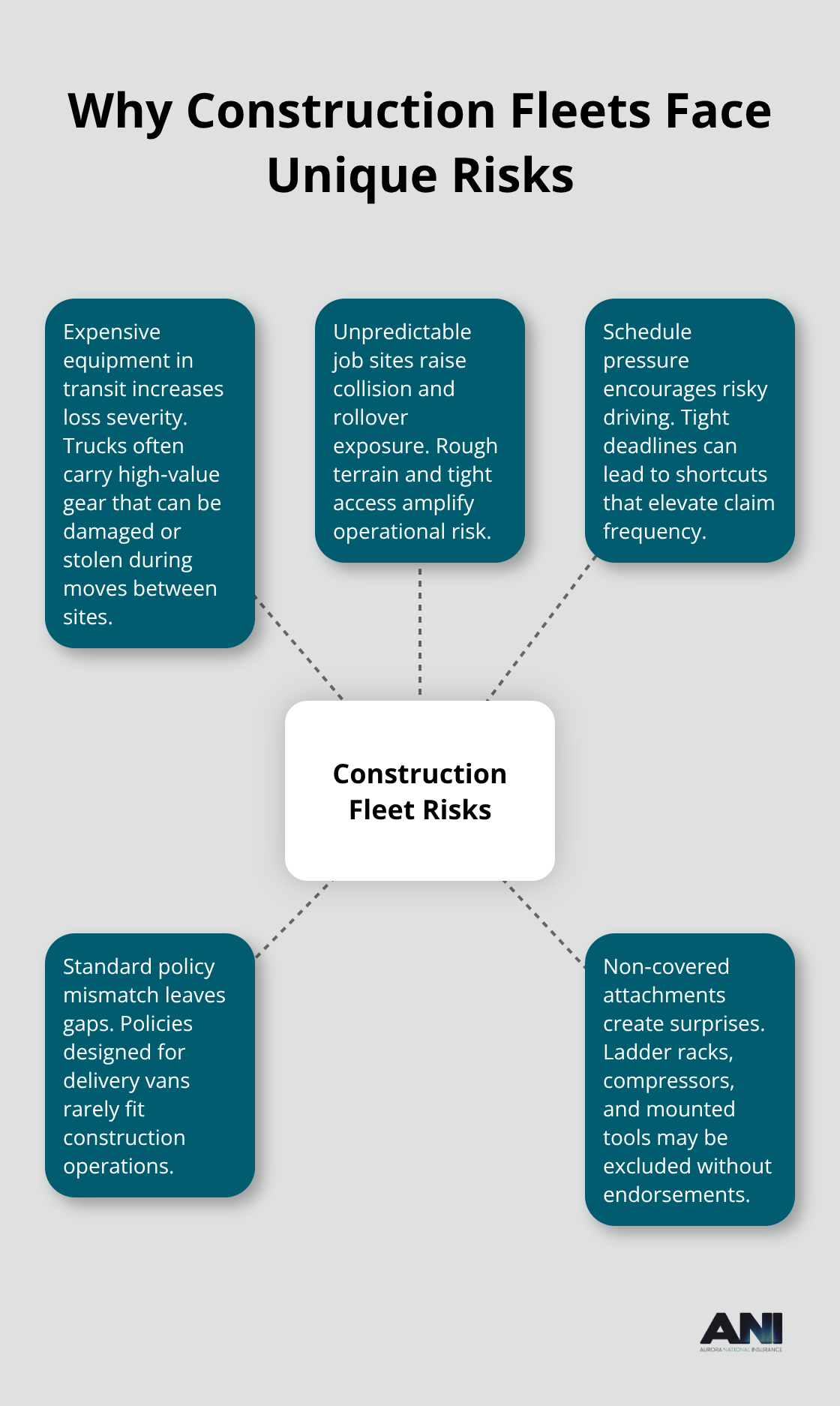 Hub-and-spoke visualization of unique U.S. construction fleet risks and why standard commercial auto policies fall short.