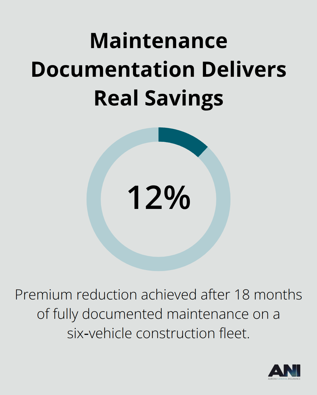 Percentage reduction in premiums achieved through documented maintenance for a construction fleet in the U.S. - Construction company auto insurance