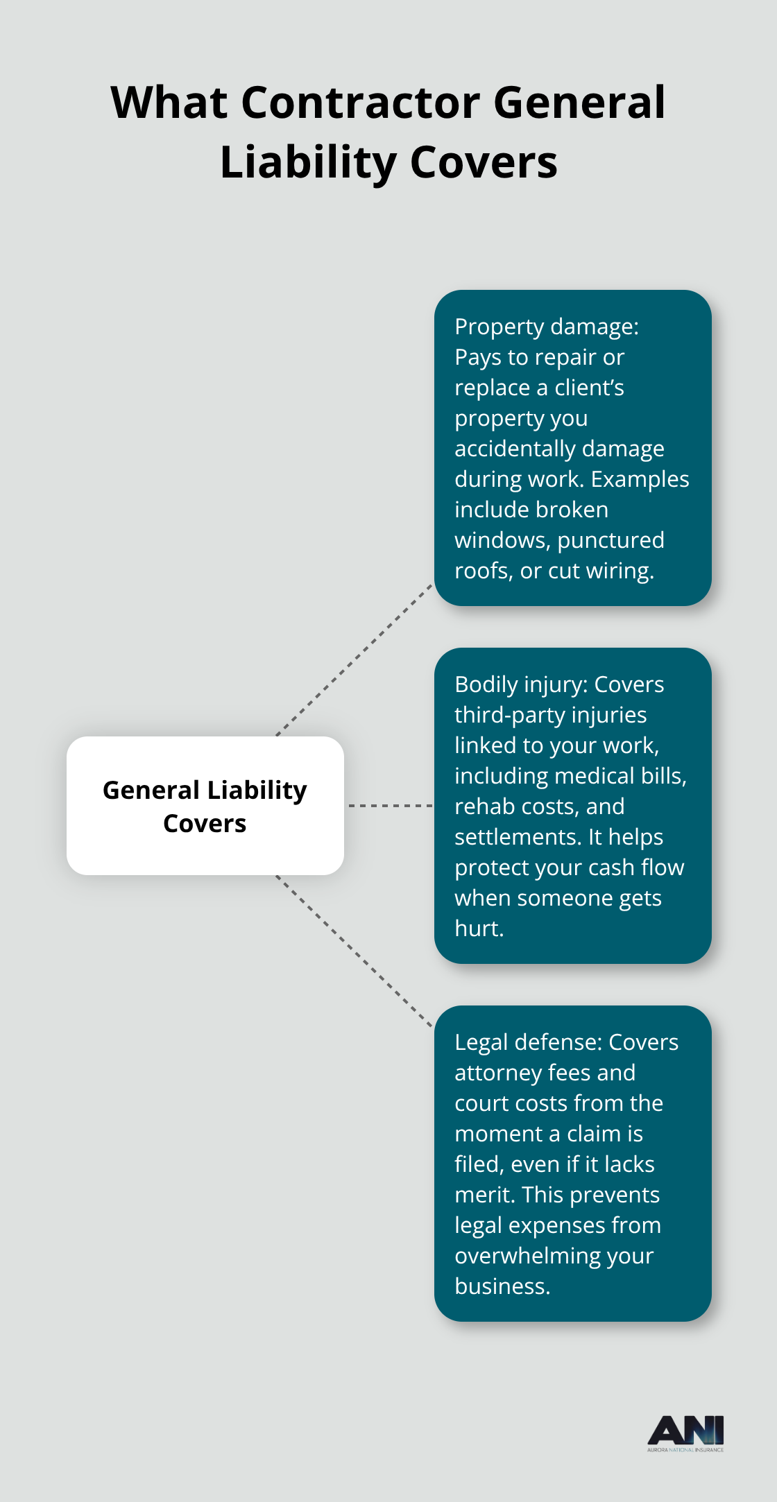Infographic showing the three core protections in contractor general liability insurance for U.S. contractors.