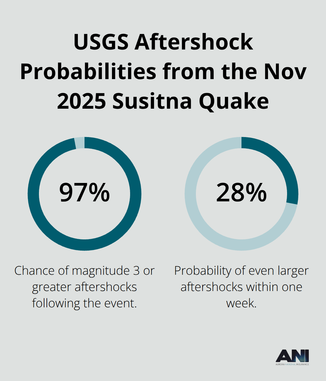 Two key aftershock probabilities reported by USGS following the November 2025 Susitna earthquake in Alaska.