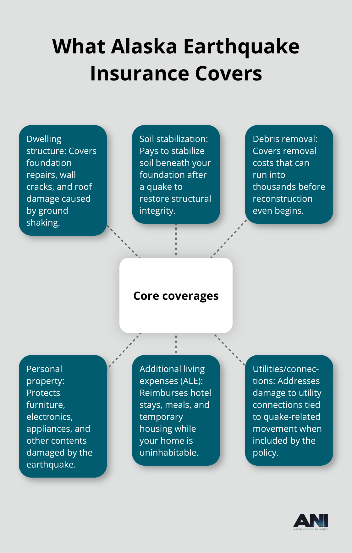 Core coverages in an Alaska earthquake insurance policy and why they matter. - Earthquake home insurance Alaska