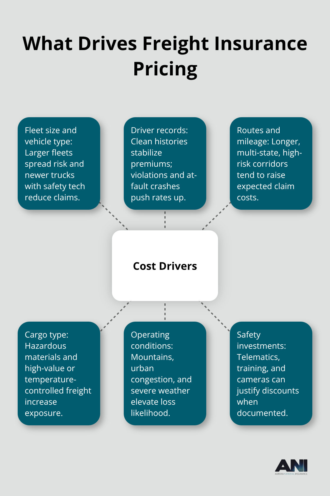Hub-and-spoke visual of cost drivers for freight carrier insurance in the U.S. - Freight carrier auto insurance