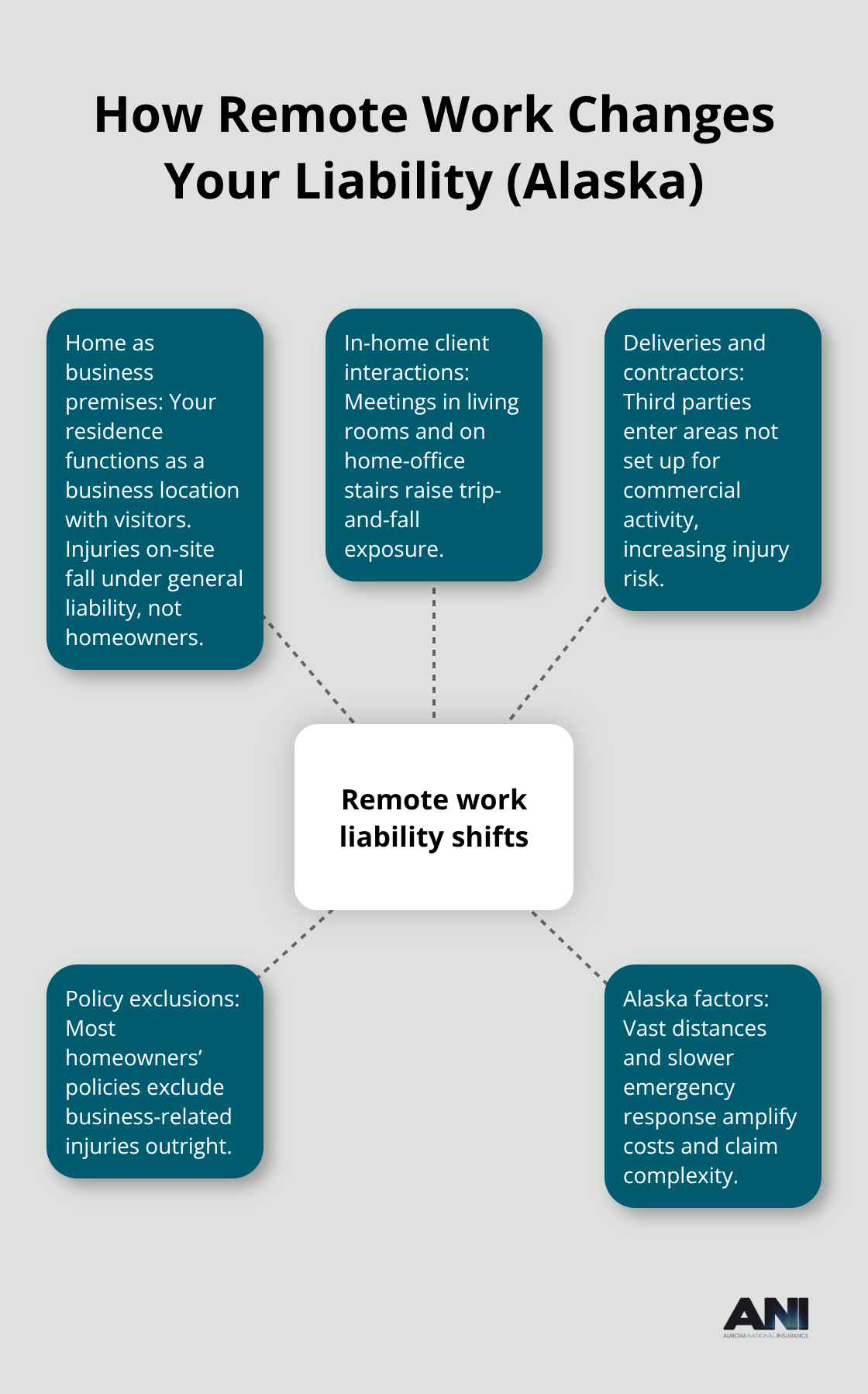 Hub-and-spoke visualization of key liability shifts when working remotely in Alaska - General liability coverage Alaska