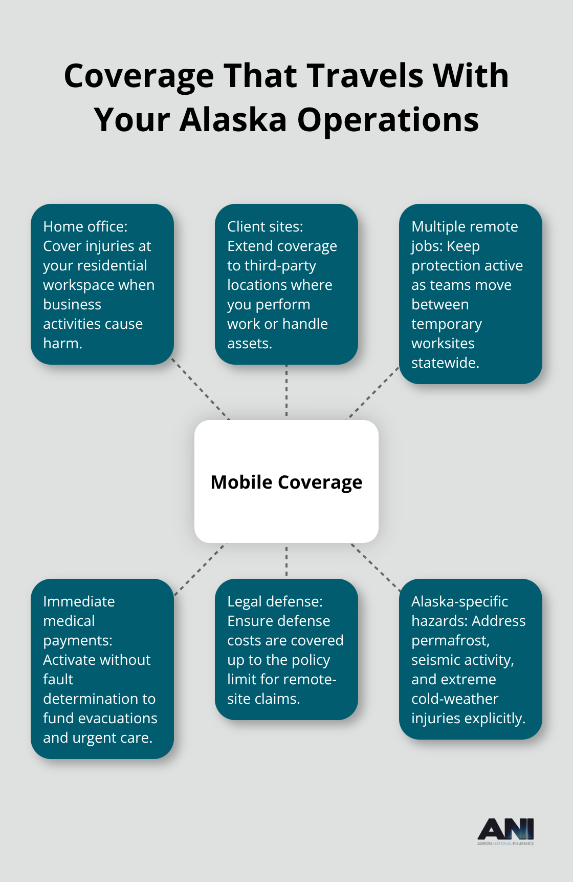 Hub-and-spoke showing coverage that follows home office, client sites, multiple jobs, immediate medical payments, legal defense, and Alaska-specific hazards.