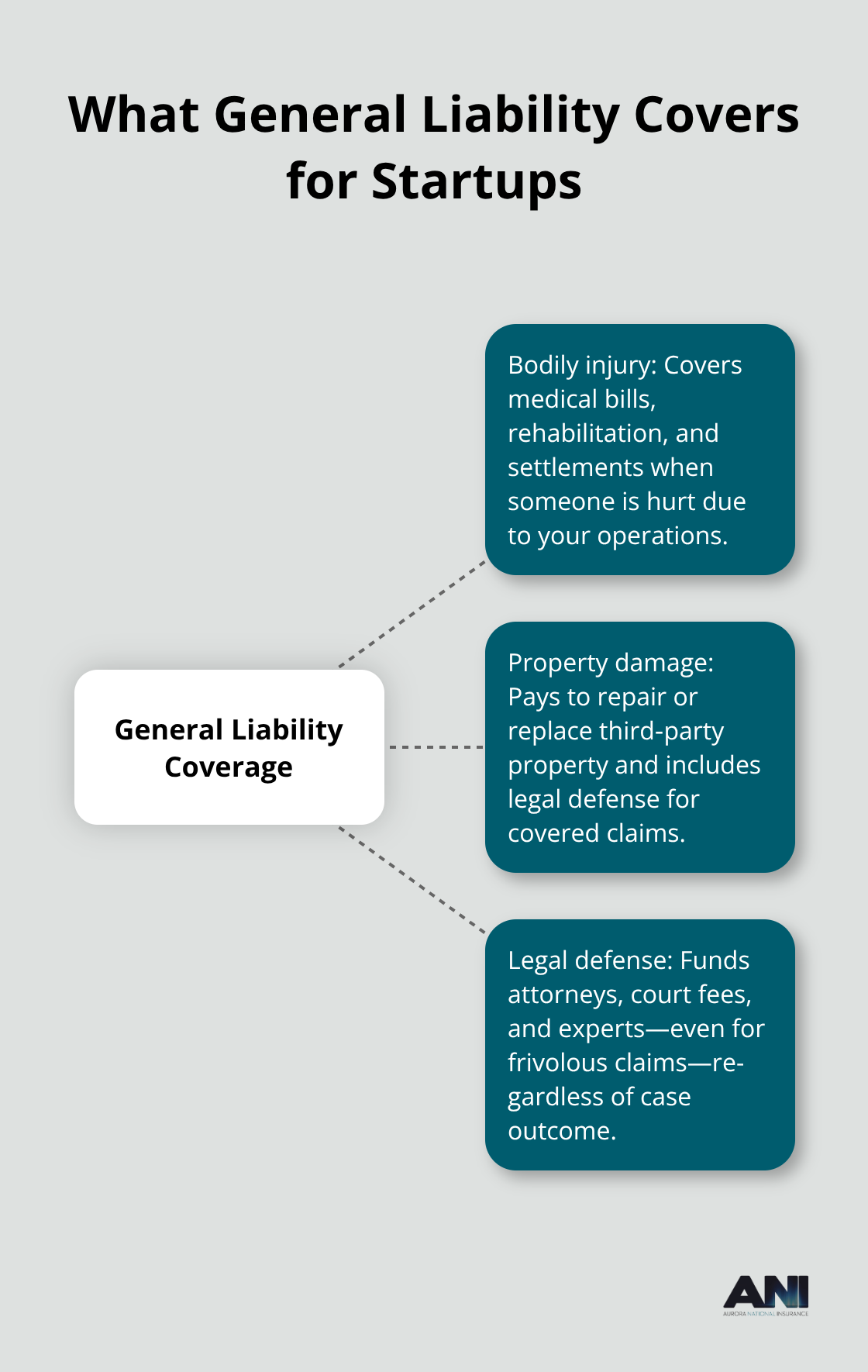 Hub-and-spoke showing the three core protections provided by general liability insurance for U.S. startups.