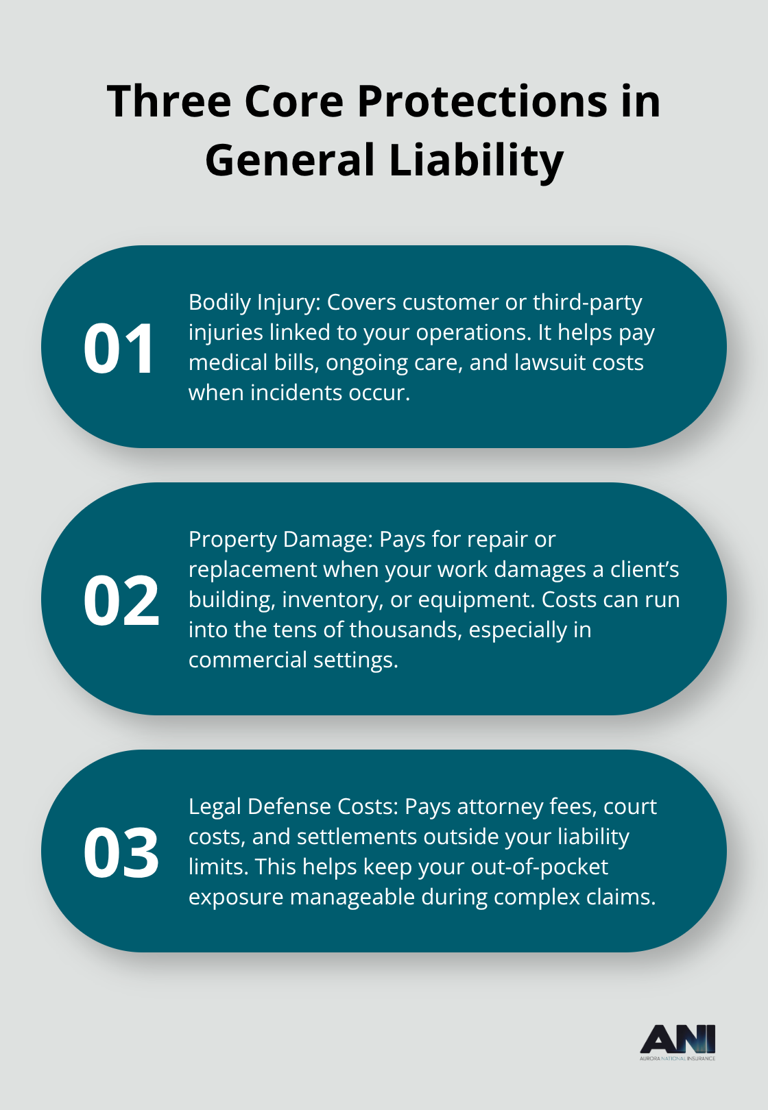 Visual summary of bodily injury, property damage, and legal defense protections for U.S. startups - General liability for startups