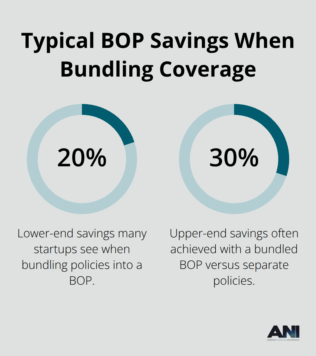 Chart showing the typical savings range (20%–30%) when startups bundle general liability with property coverage in a BOP. - General liability for startups