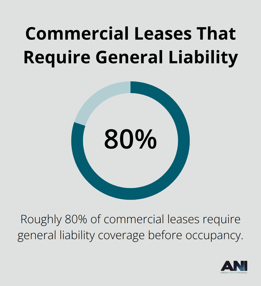 Percentage of U.S. commercial leases requiring general liability coverage - General liability for startups