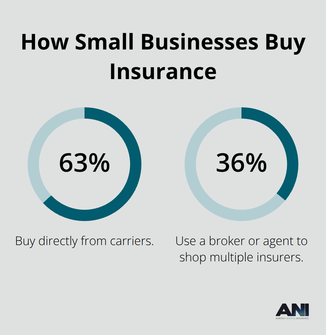 Distribution of small businesses purchasing directly versus through brokers in the U.S.