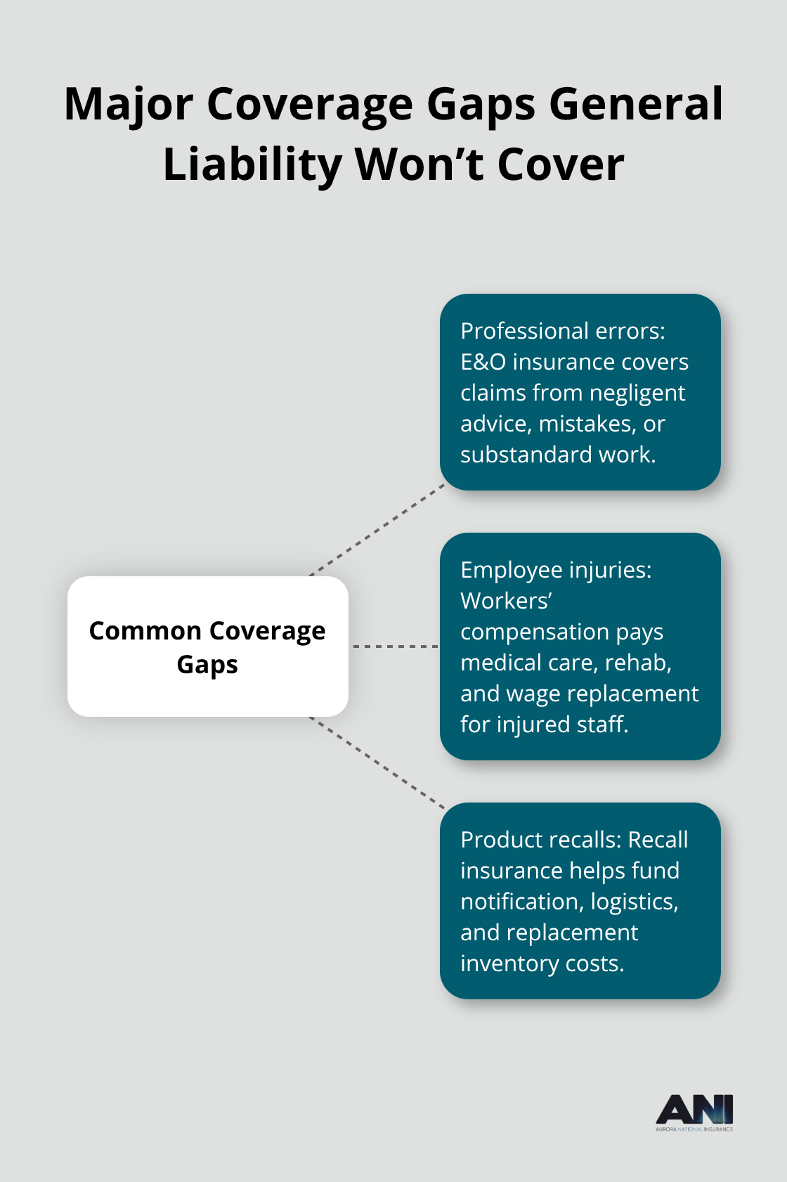 Hub-and-spoke diagram showing three gaps: professional errors, employee injuries, and product recalls. - General liability insurance coverage