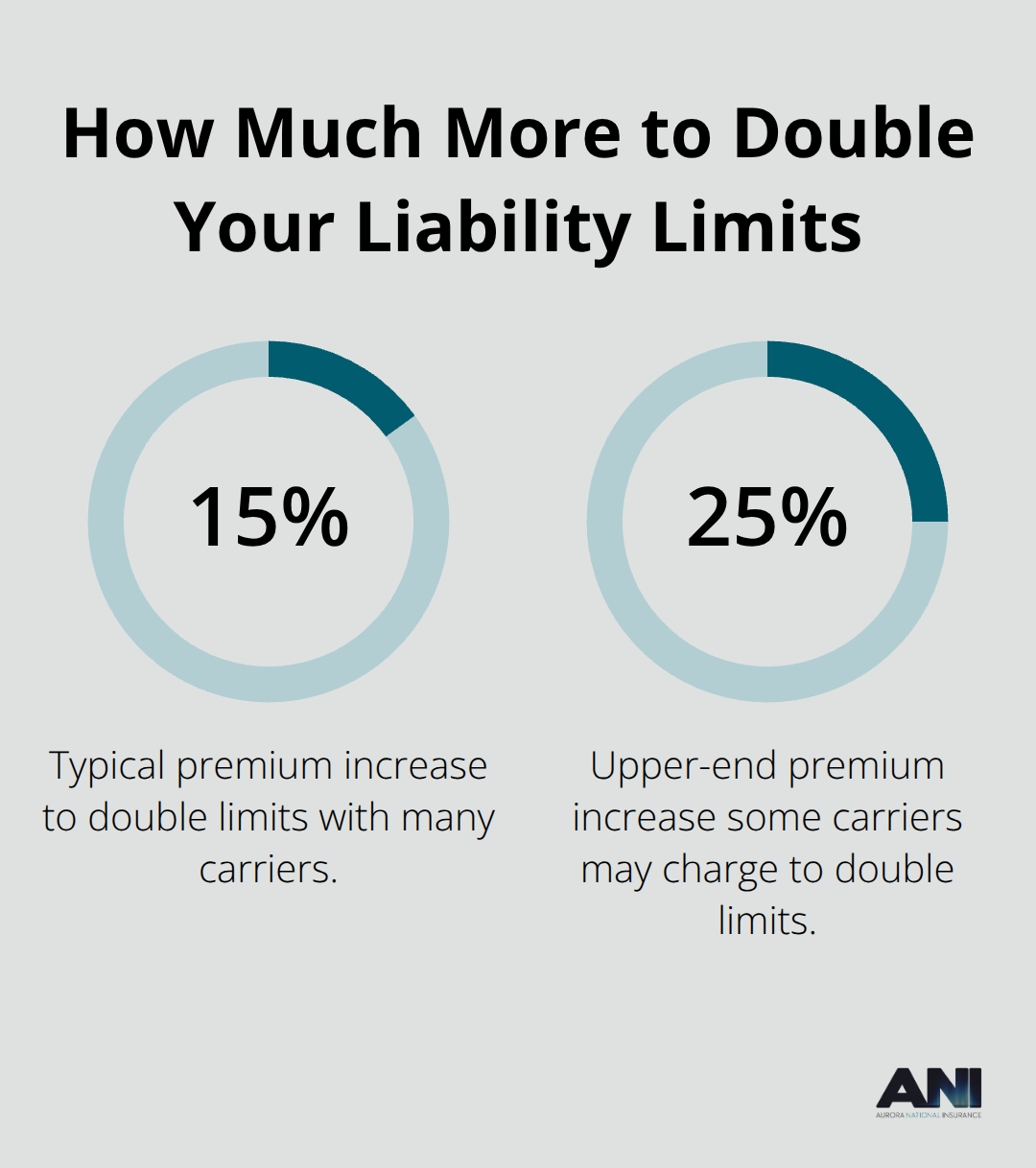 Percentage chart showing typical and upper-end premium increases to double liability limits. - General liability insurance coverage