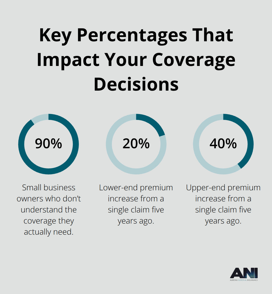Infographic showing 90% knowledge gap and 20%–40% premium impact from prior claims