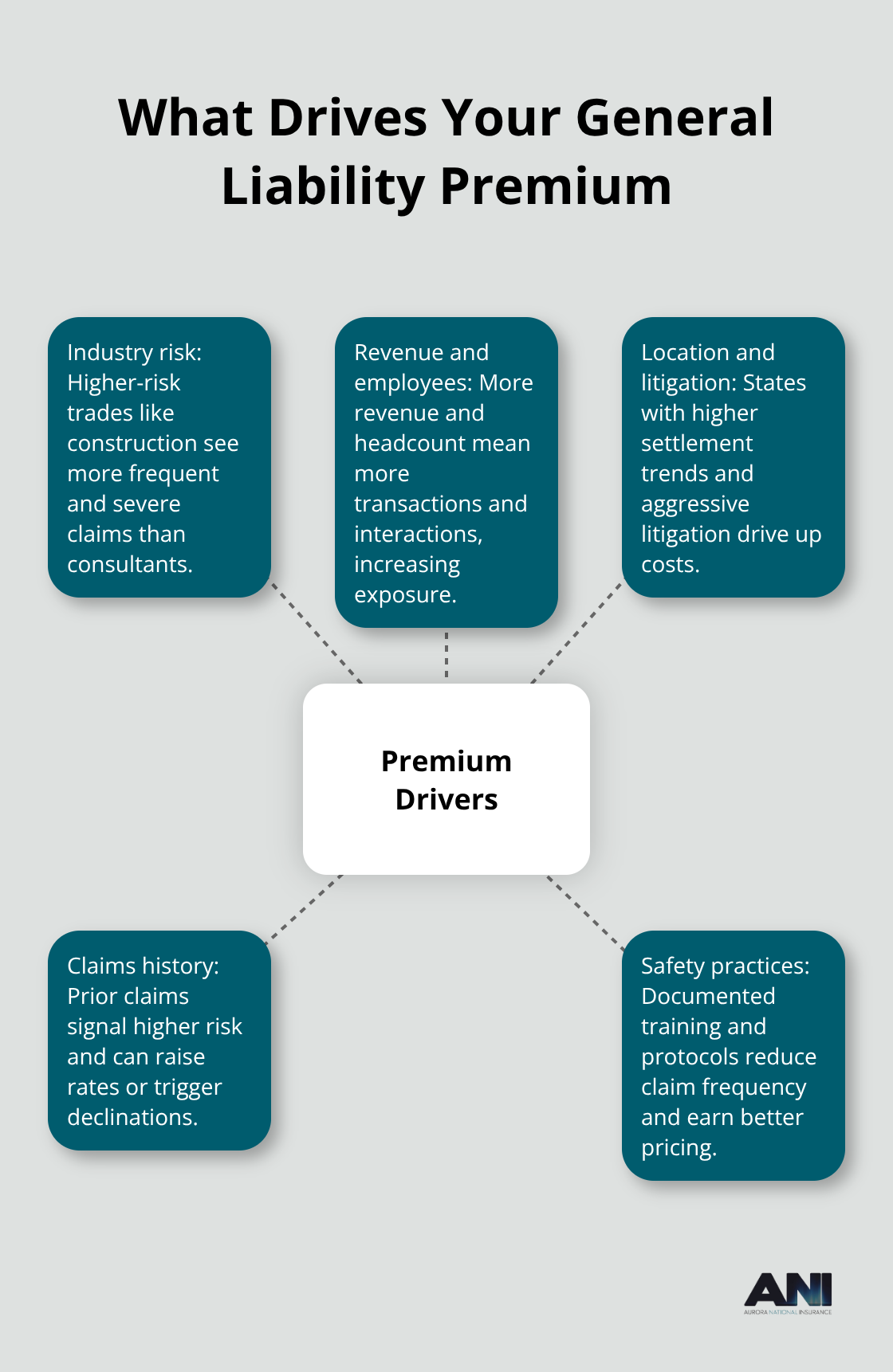 Hub-and-spoke diagram showing the main factors that influence general liability insurance premiums - General liability insurance online