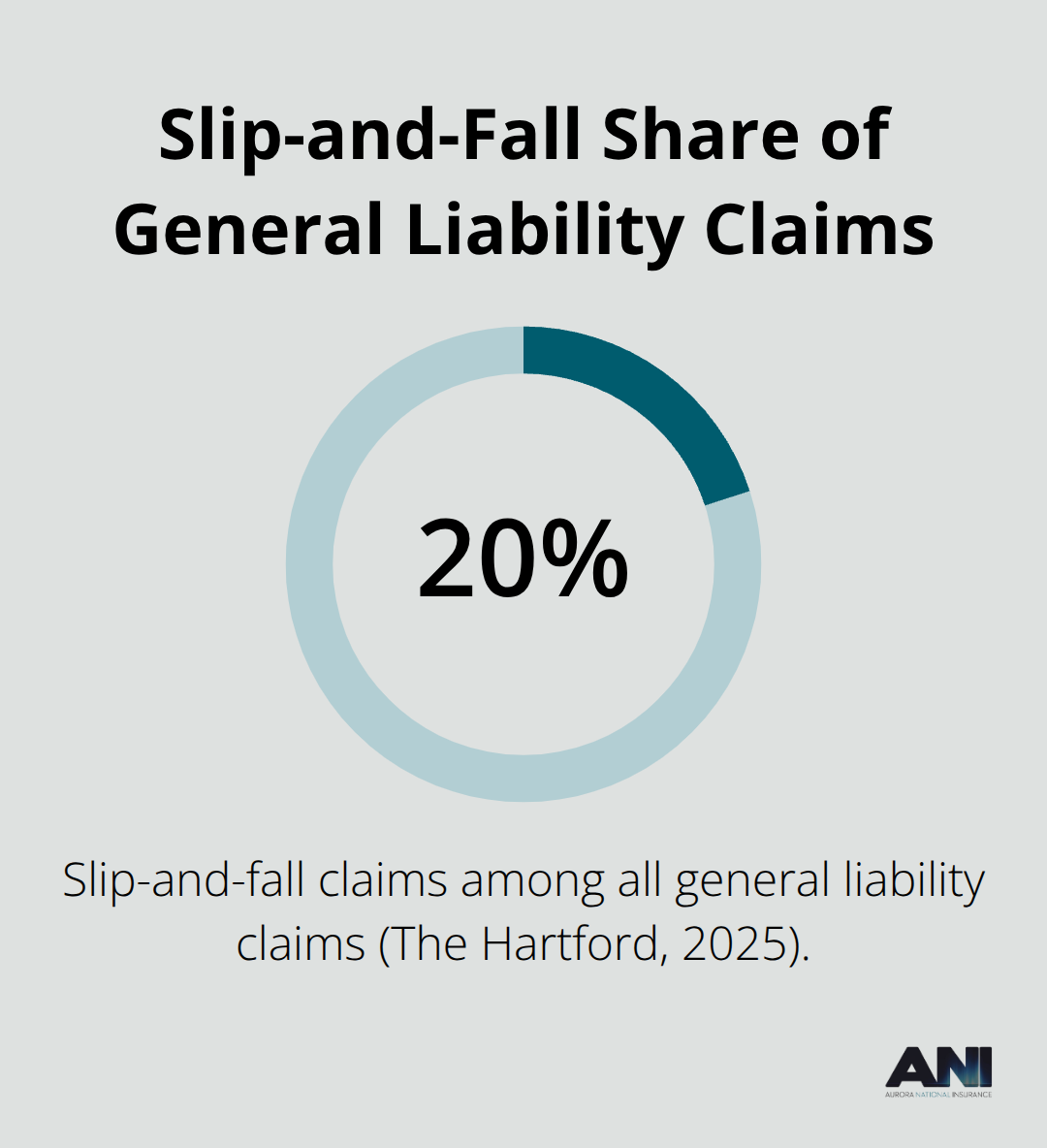 Chart showing slip-and-fall claims as a share of all general liability claims - General liability insurance quotes
