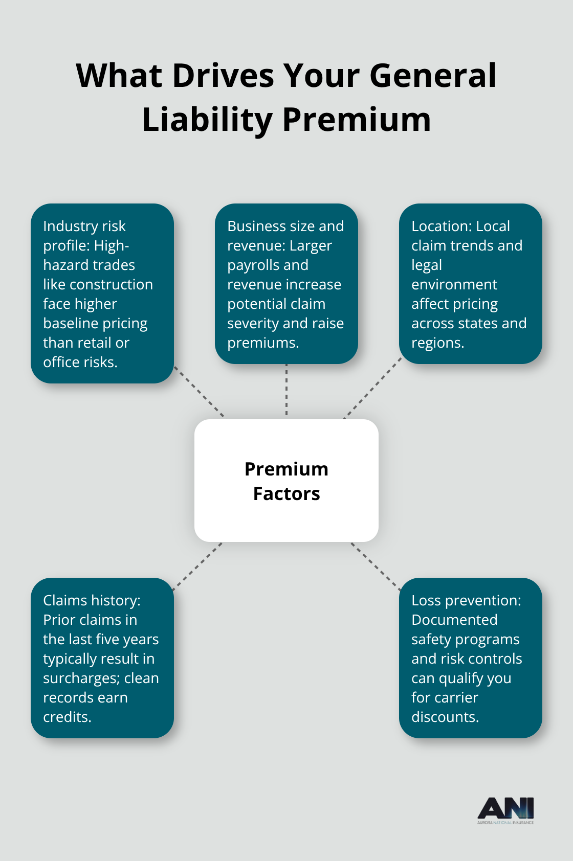 Hub-and-spoke diagram showing the main factors that influence general liability premiums