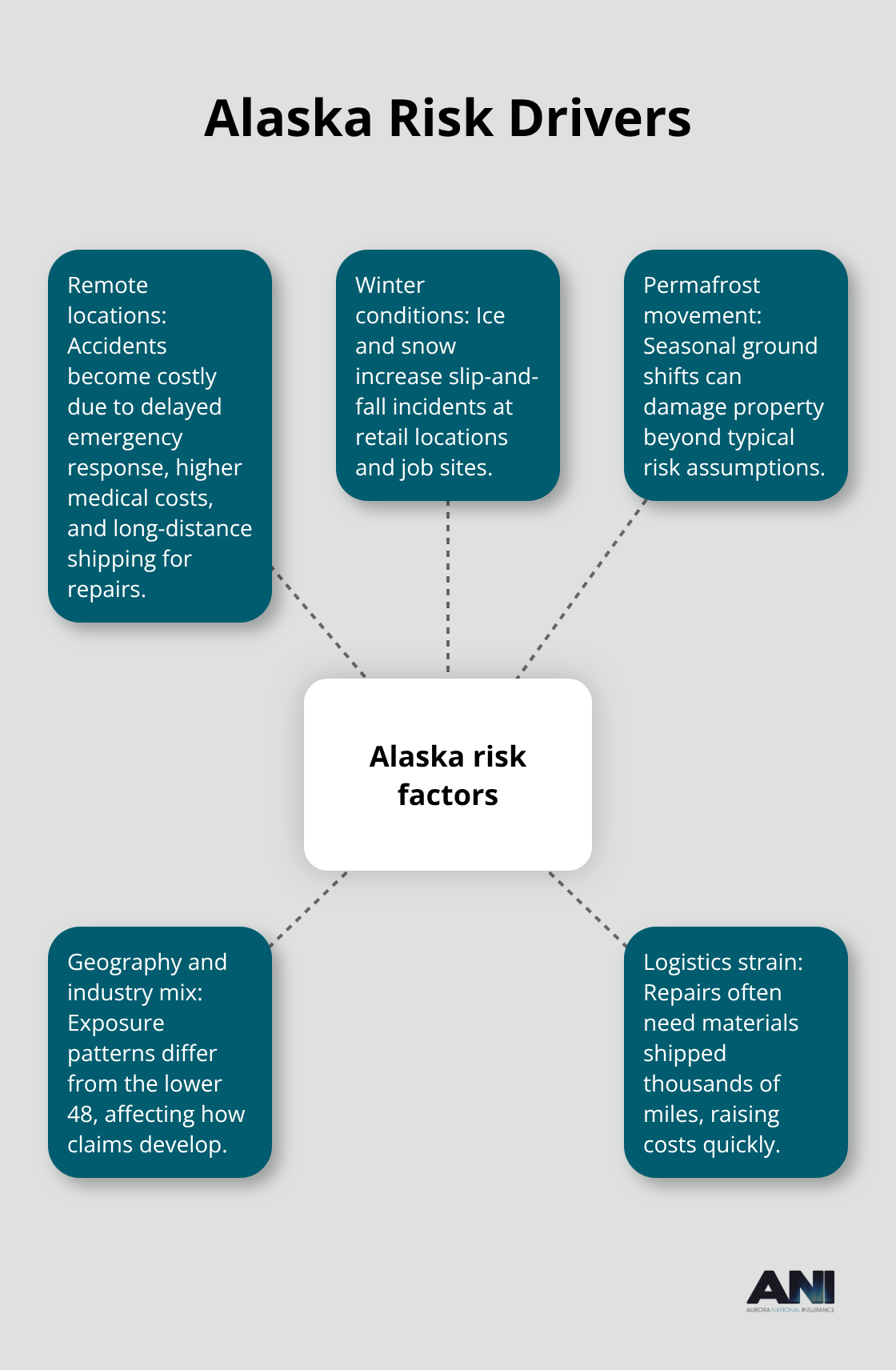 Hub-and-spoke visual showing key Alaska-specific business risk factors.