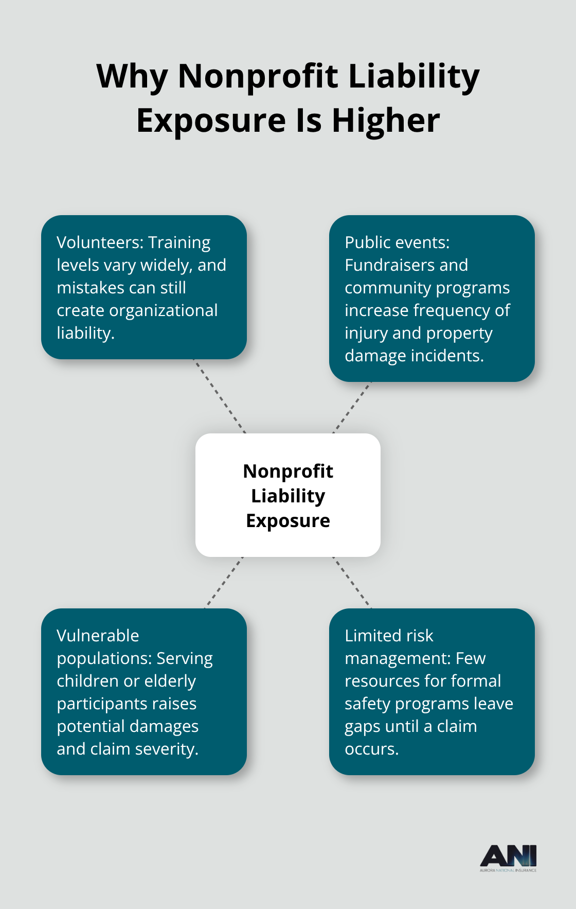 Central drivers that increase liability exposure for U.S. nonprofits