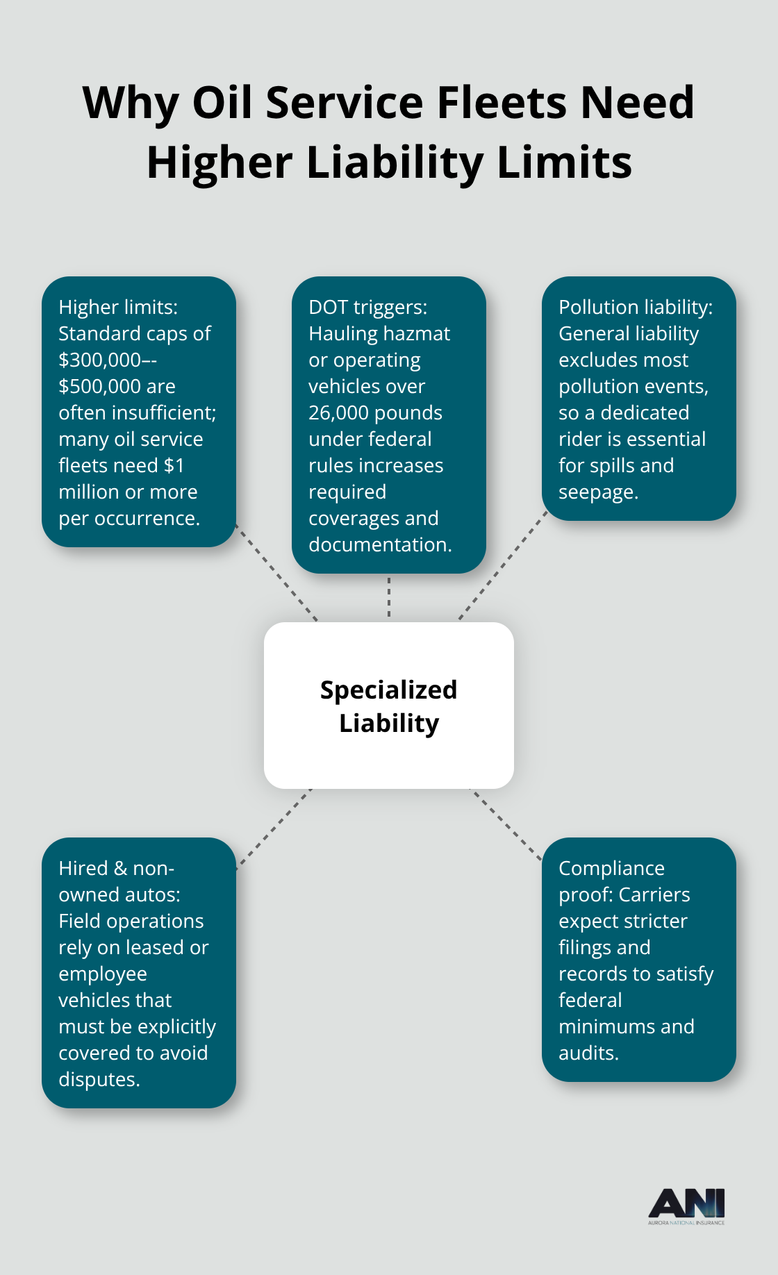 Hub-and-spoke visualization of specialized liability requirements for U.S. oil service fleets - Oil service vehicle insurance