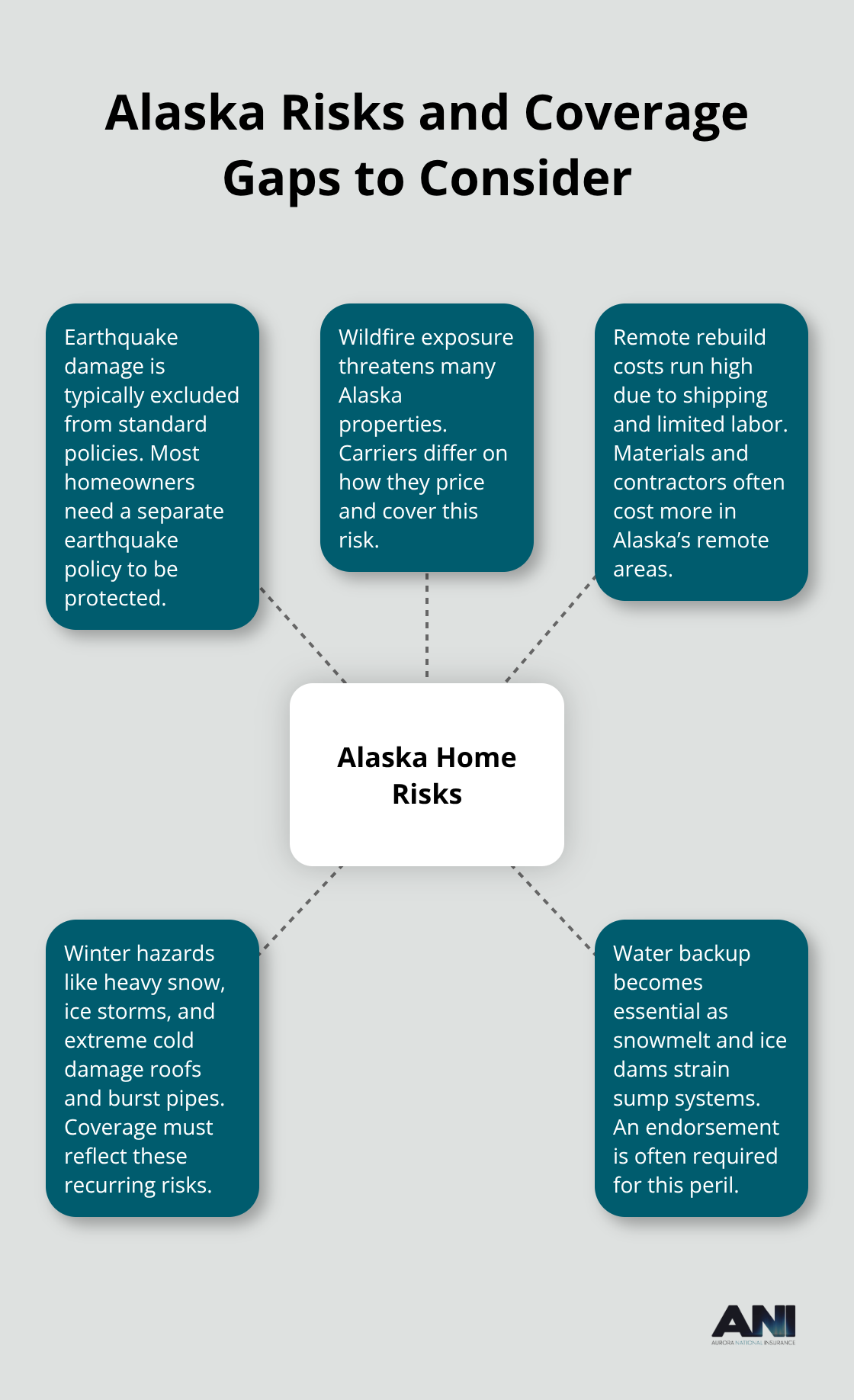 Hub-and-spoke visual of Alaska-specific home insurance risks and essential coverages - Online home insurance Alaska