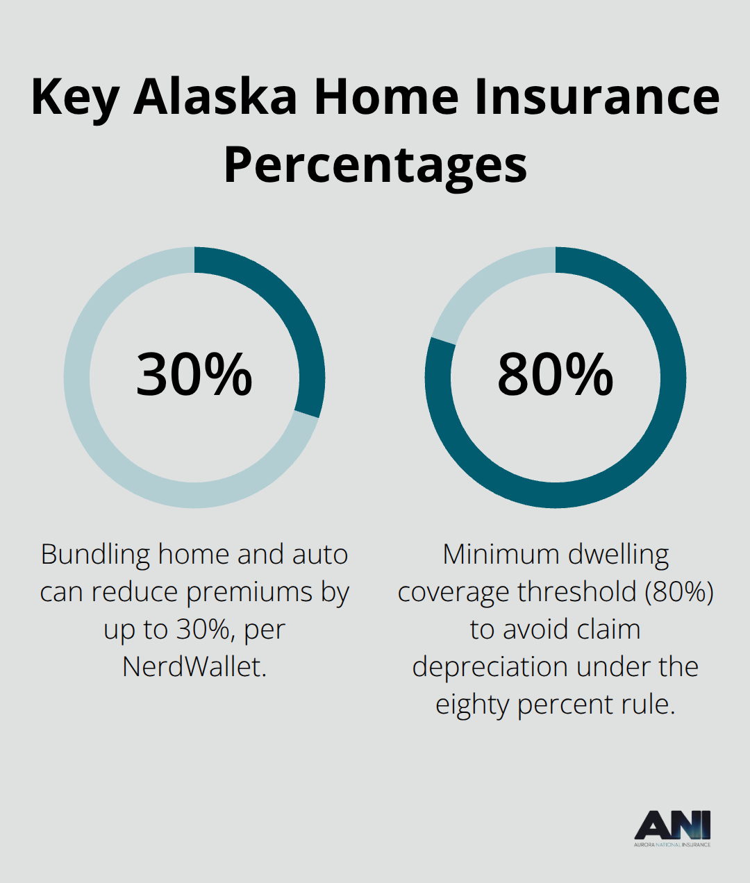 Percentage highlights that impact Alaska home insurance pricing and claims - Online home insurance Alaska