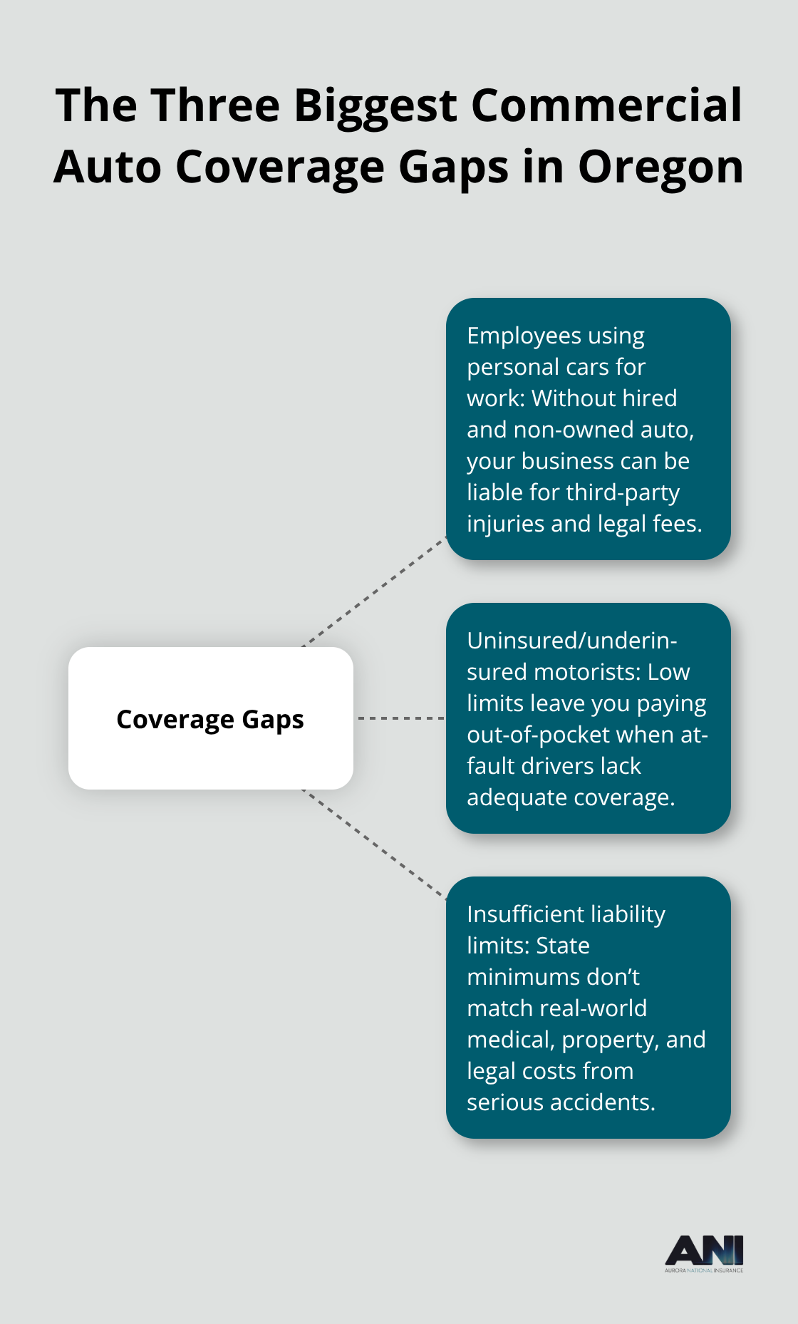 Hub-and-spoke diagram showing common commercial auto insurance coverage gaps for Oregon businesses - Oregon commercial auto quotes