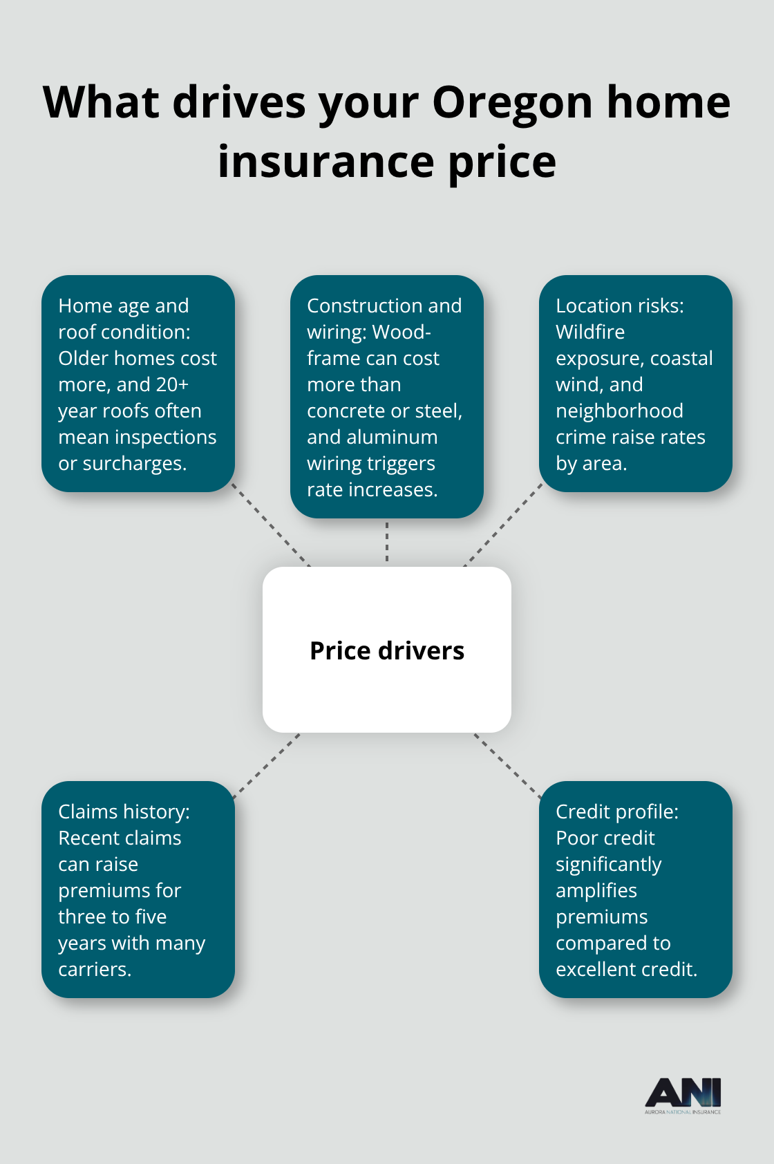 Infographic showing the main factors that influence Oregon home insurance premiums. - Oregon home insurance rates