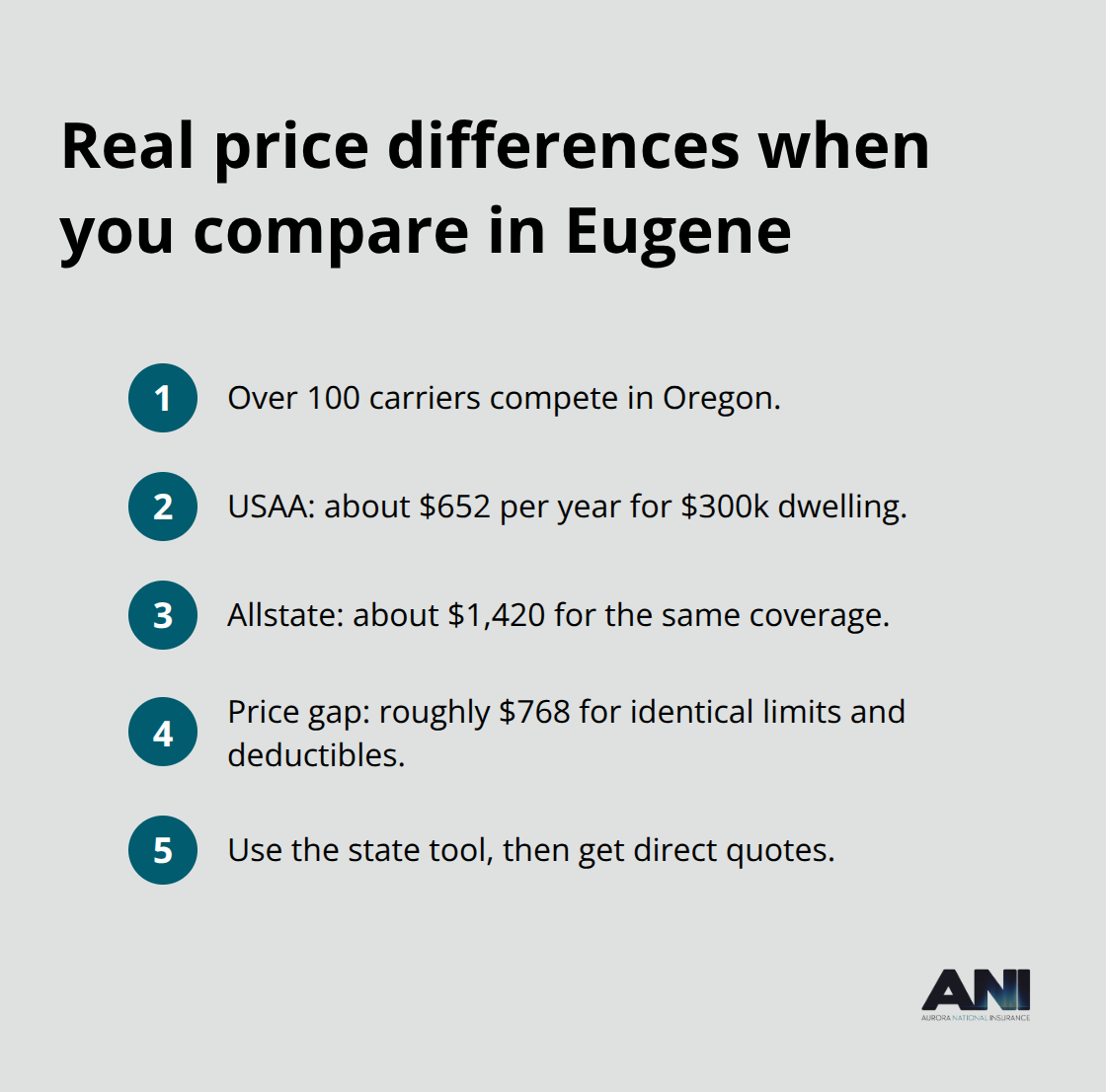 Ordered list showing carrier price examples in Eugene, Oregon, and the gap between them.