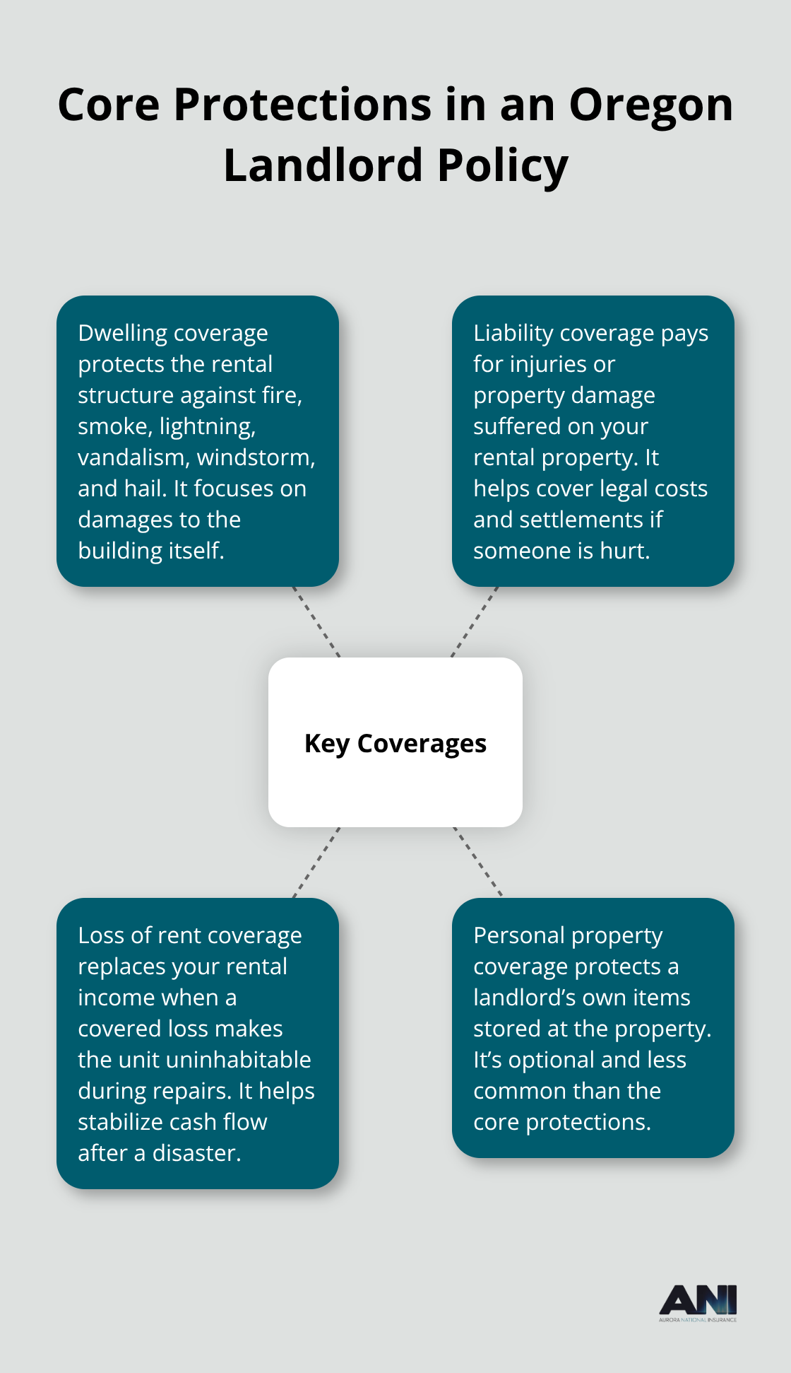 Infographic showing the four core protections included in typical Oregon landlord insurance policies.