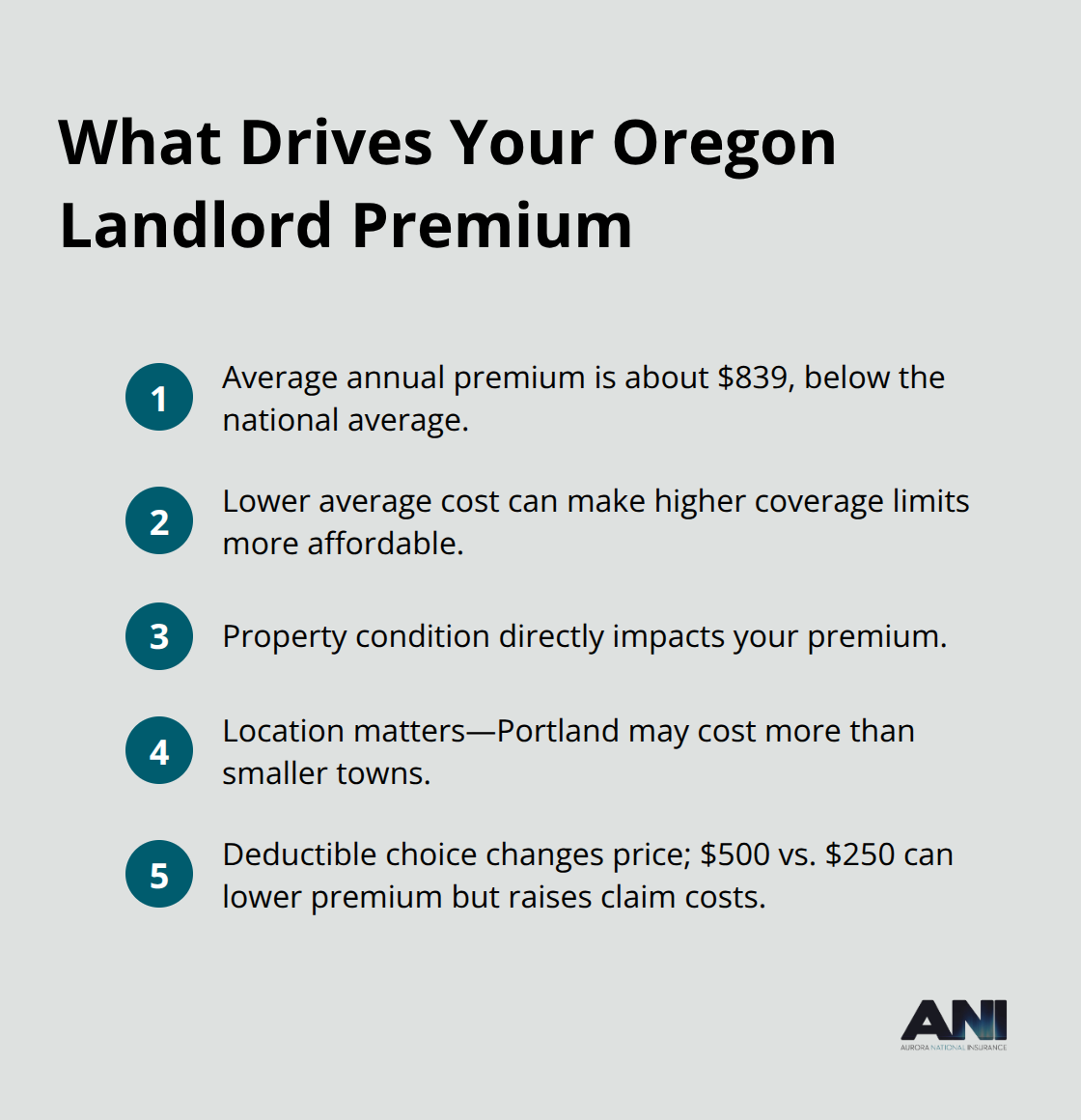 Compact list highlighting key factors that influence Oregon landlord insurance premiums.