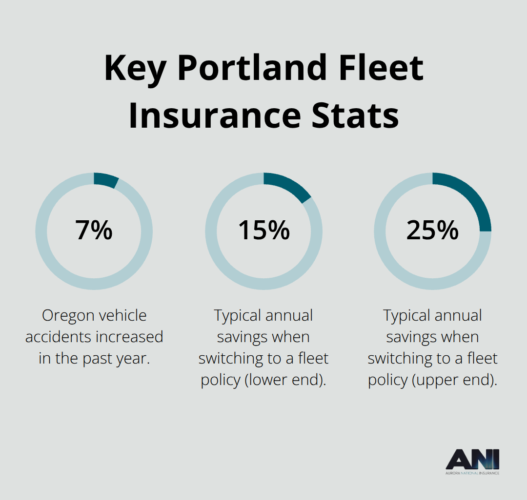 Infographic showing Oregon accident increase and typical fleet policy savings for Portland businesses. - Portland fleet auto insurance