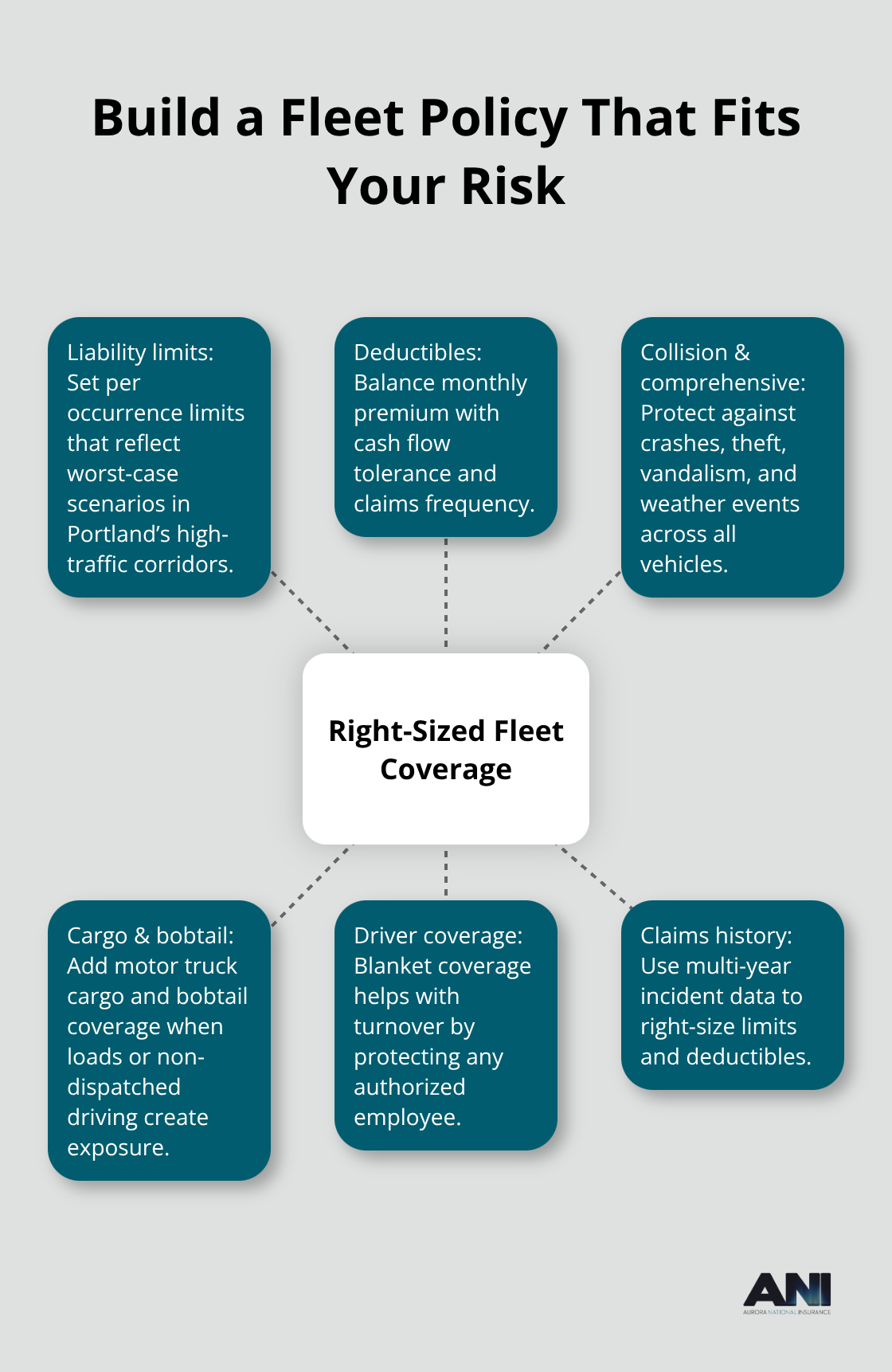 Hub-and-spoke diagram of essential components for right-sized Portland fleet coverage. - Portland fleet auto insurance