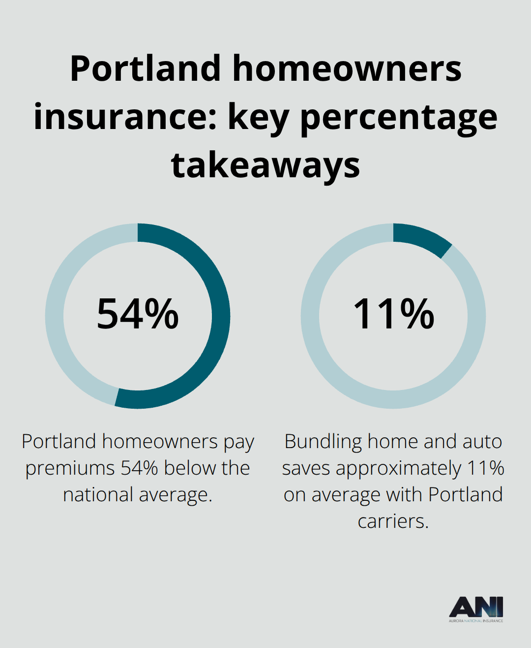 Percentage savings insights for Portland homeowners insurance