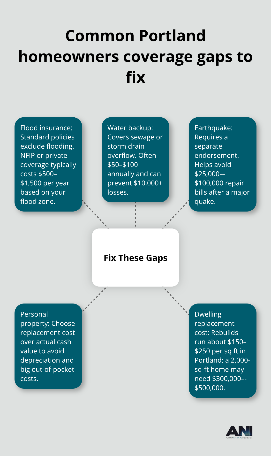 Hub-and-spoke infographic highlighting top coverage gaps for Portland homeowners - Portland homeowners insurance quotes